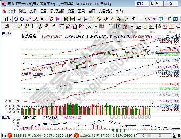 極反通道滬指日線生命線支撐 極反通道滬指日線生命線支撐