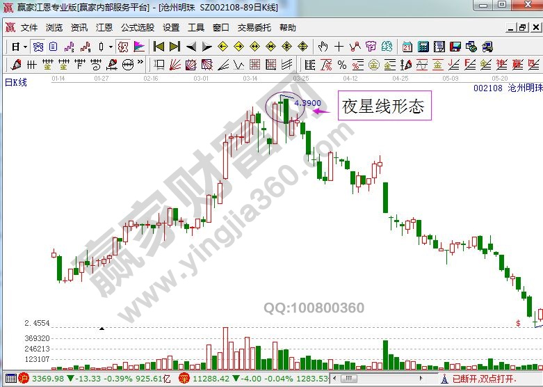 滄州明珠走勢中的夜星線形態.jpg