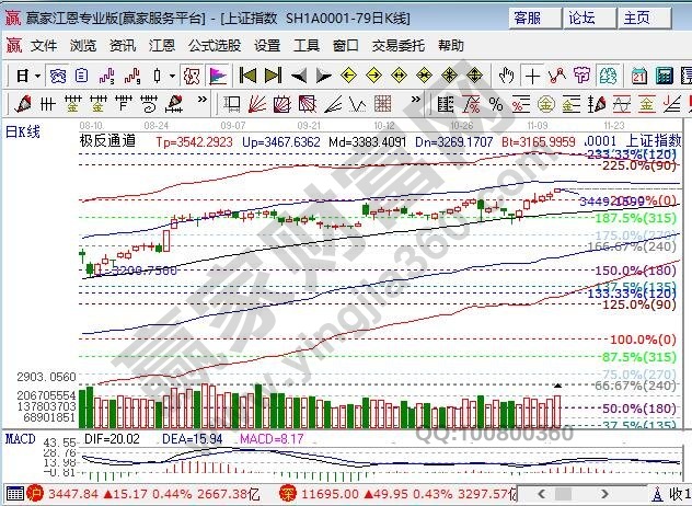 大盤極反通道外軌線壓力 大盤極反通道外軌線壓力