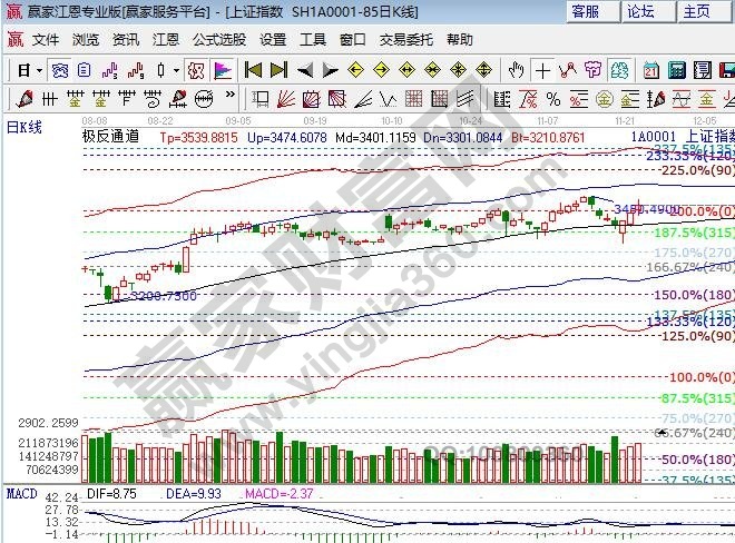 江恩百分比大盤支撐 江恩百分比大盤支撐