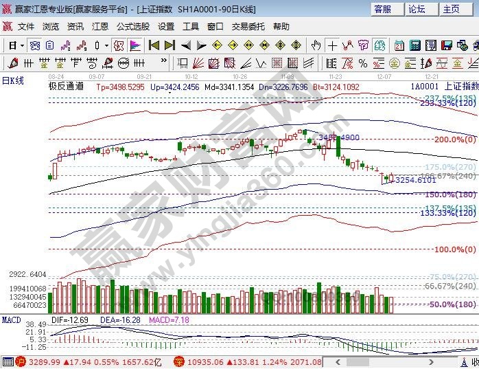 江恩百分比大盤阻力 江恩百分比大盤阻力