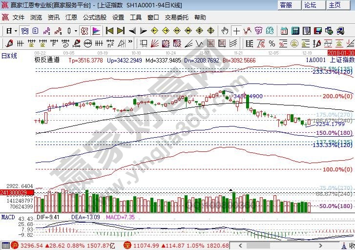 大盤江恩百分比支撐 大盤江恩百分比支撐