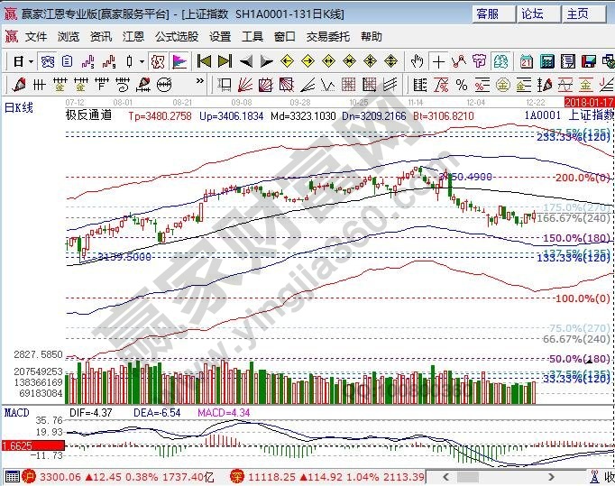 大盤江恩百分比支撐 大盤江恩百分比支撐