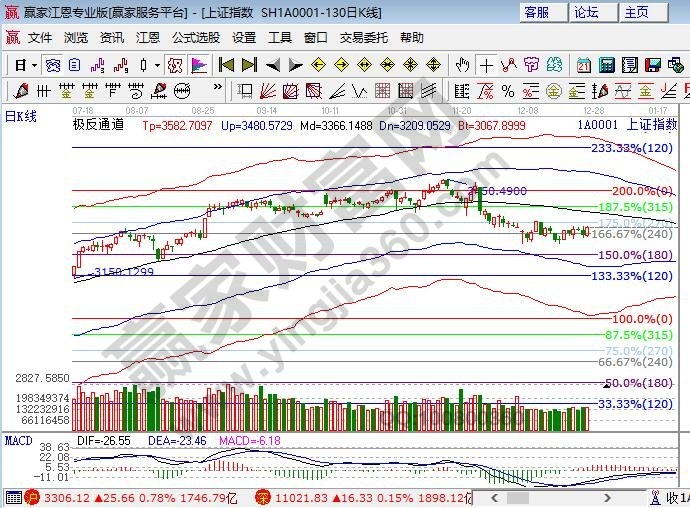 江恩百分比大盤阻力 江恩百分比大盤阻力