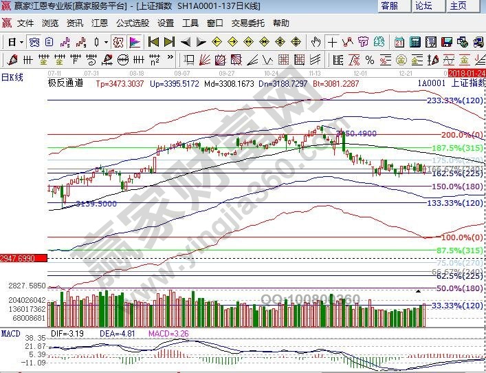 大盤江恩百分比支撐 大盤江恩百分比支撐