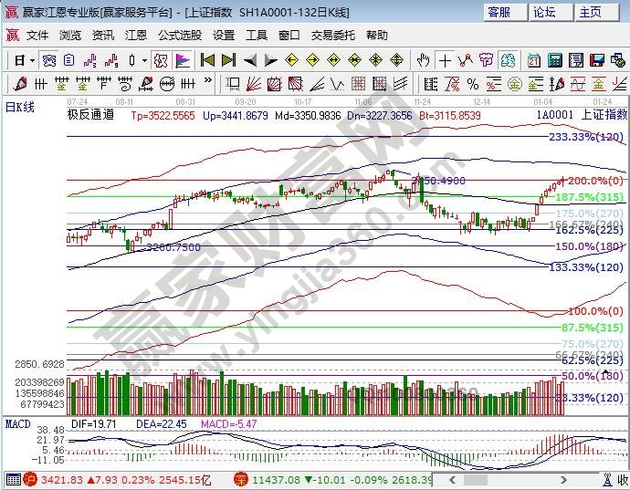 江恩百分比 江恩百分比