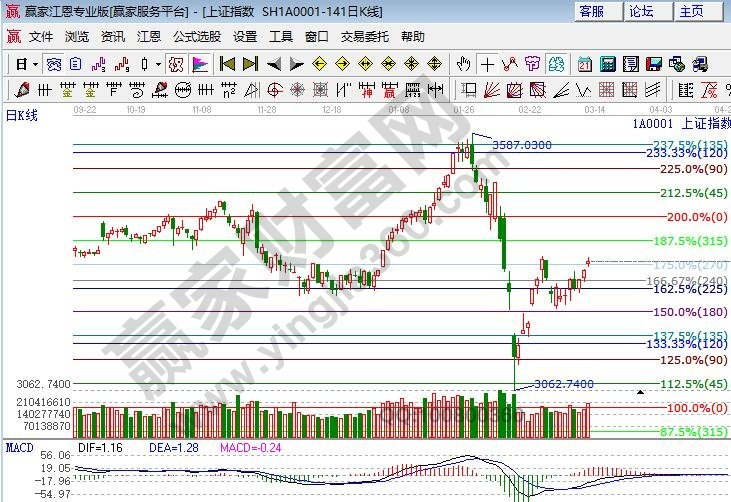 價(jià)格百分比 價(jià)格百分比