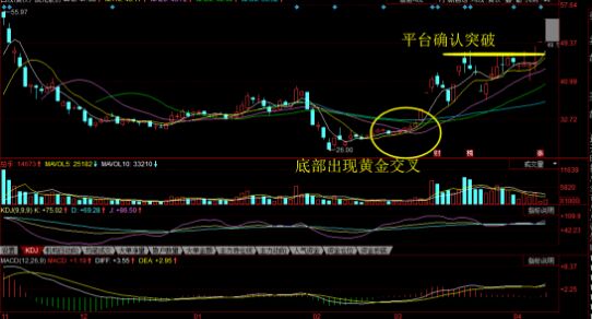 底部出現黃金交叉.jpg