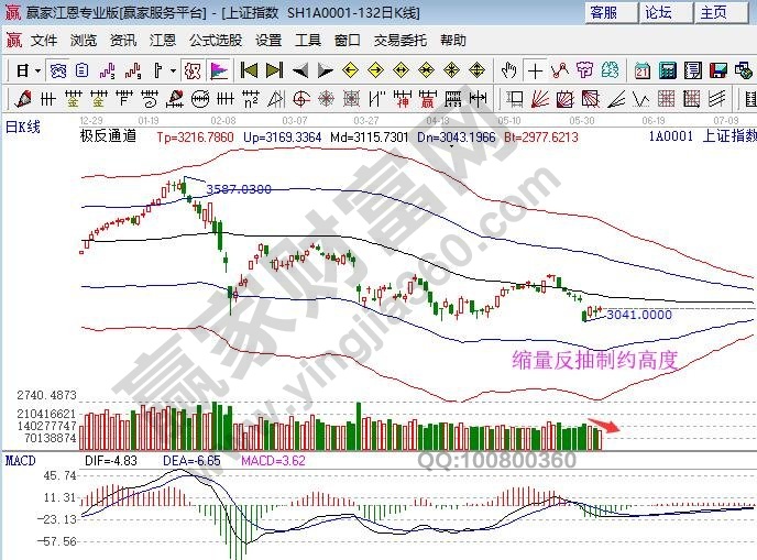 大盤極反通道 大盤極反通道