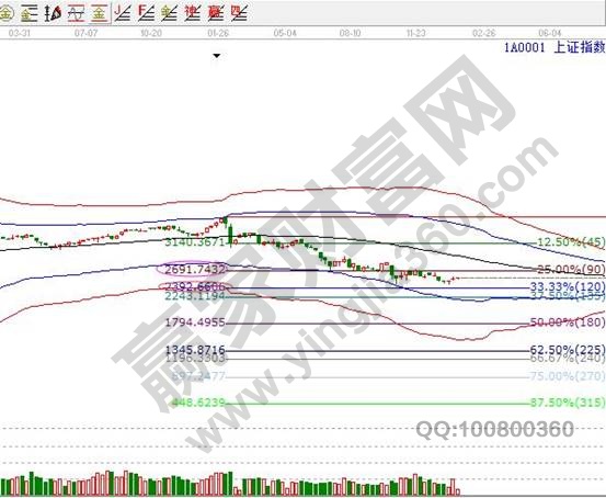 上證指數周線走勢