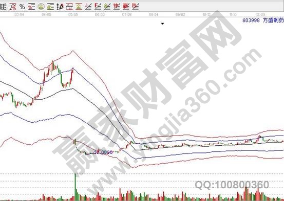 603998方盛制藥除權K線圖