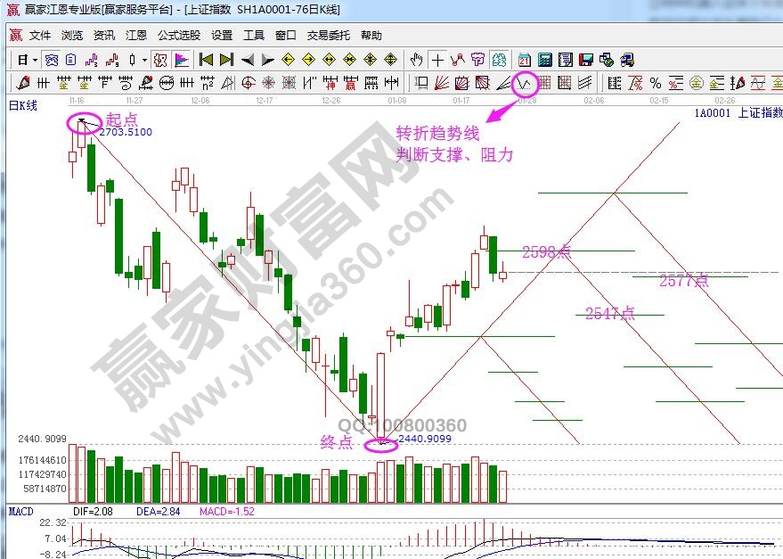 轉(zhuǎn)折趨勢(shì)線(xiàn)