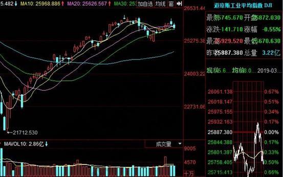 美國道瓊斯指數