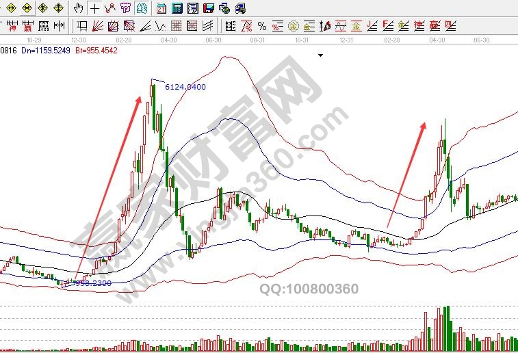 上證指數月K線圖