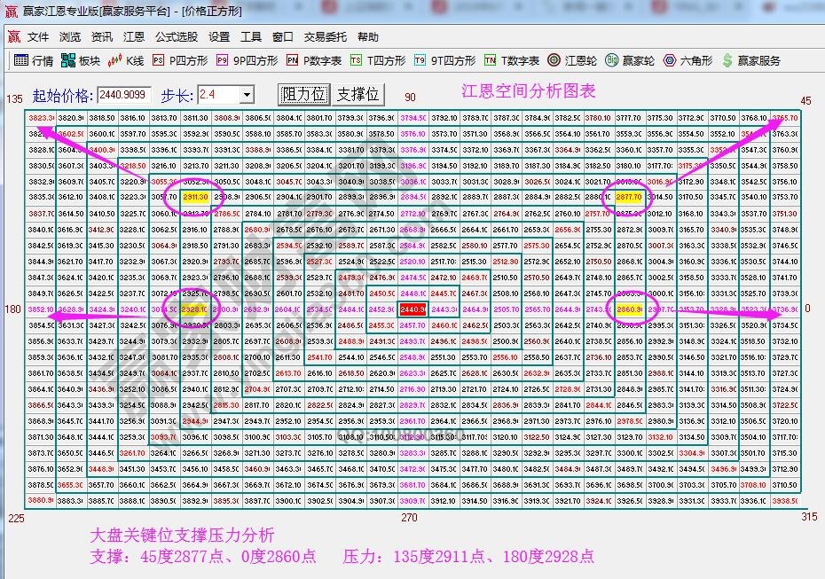 江恩價格四方形