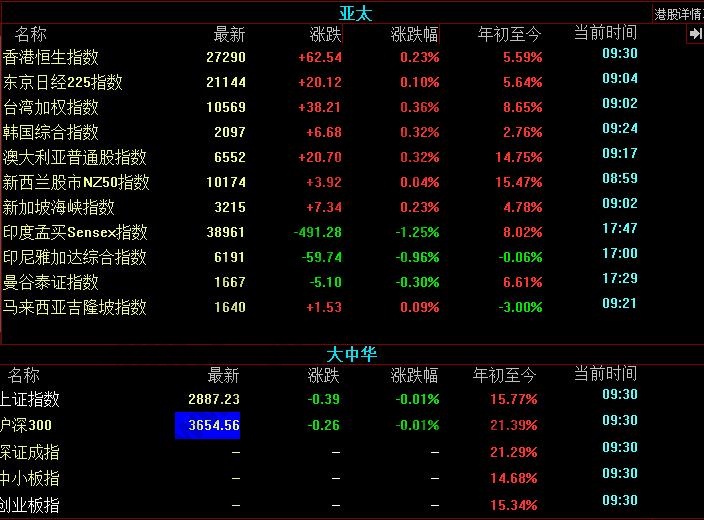 亞太股市有哪些指數