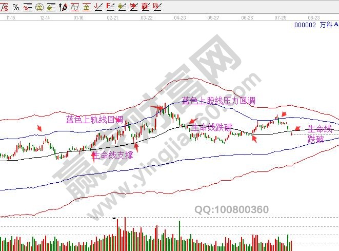 萬科A極反通道日K線圖