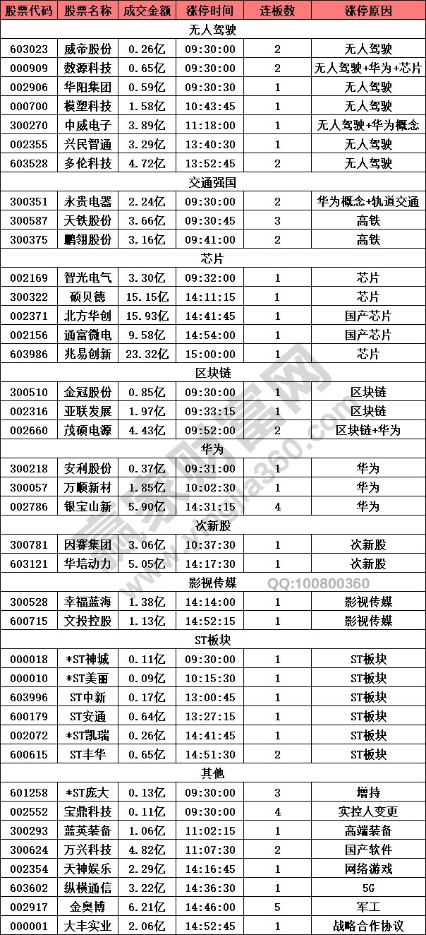 無(wú)人駕駛板塊強(qiáng)勢(shì)