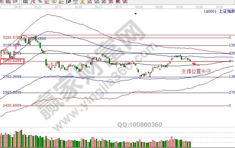 上證指數具體走勢
