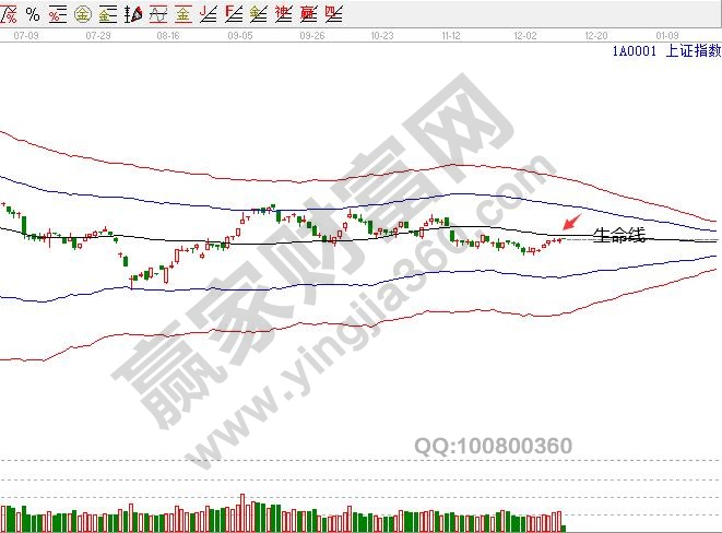 上證指數生命線壓力下