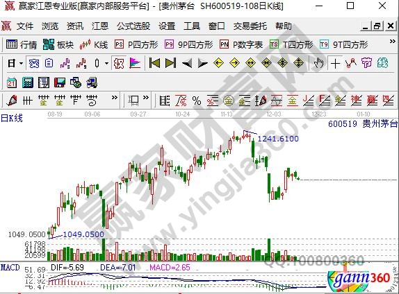 高價股貴州茅臺600519