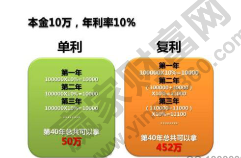 單利和復利的區別