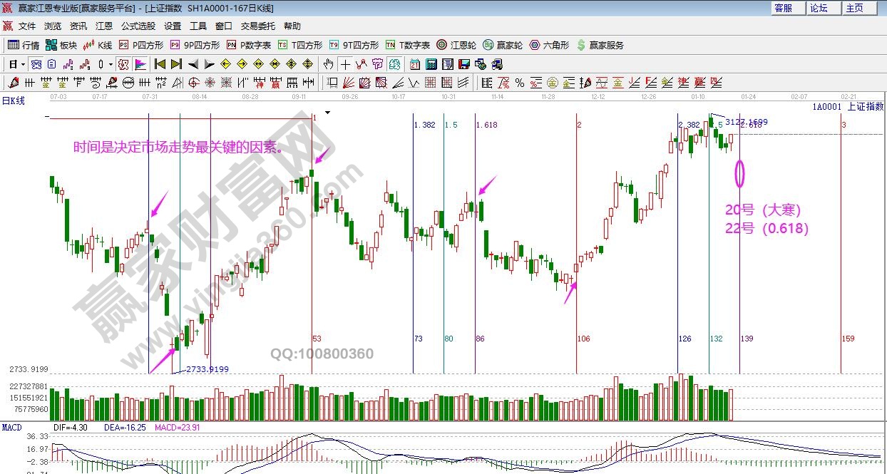 大盤未來(lái)時(shí)間窗口