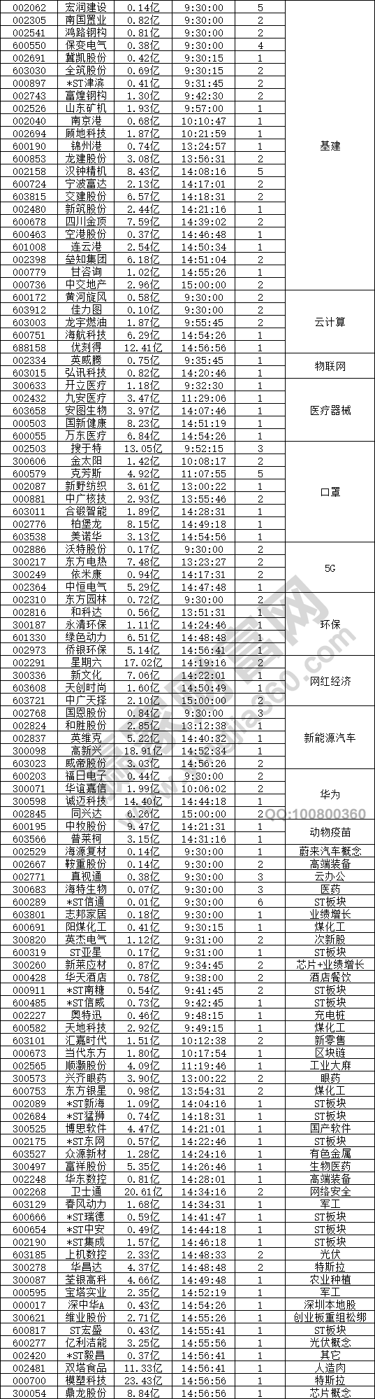 基建股持續活躍