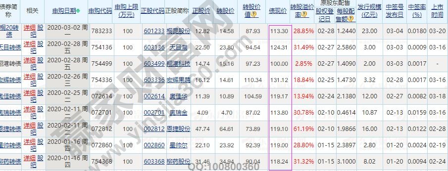 可轉債最近收益