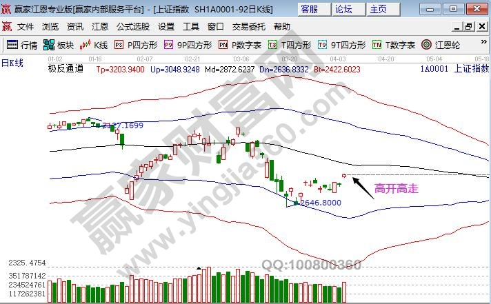 上證指數高開高走