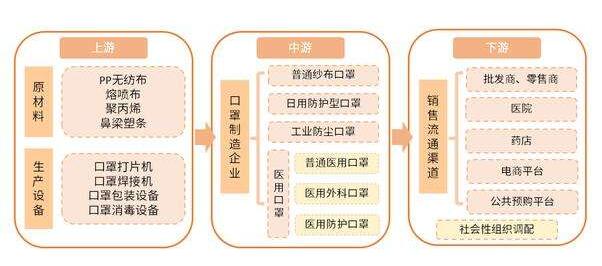 口罩上下游產業