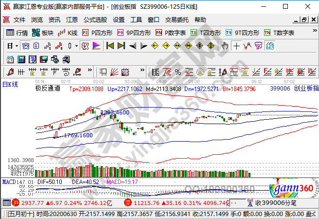 怎樣買創業板股票