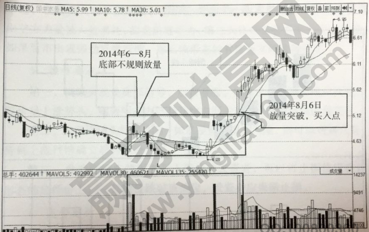 底部不規則放量