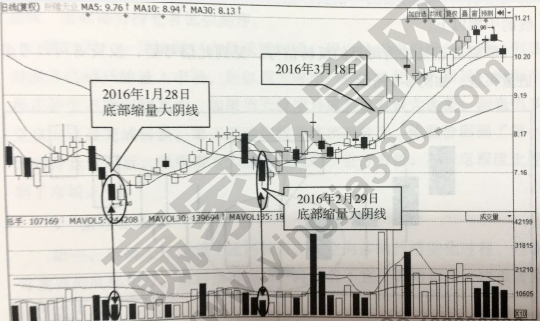 底部縮量大陰線形態