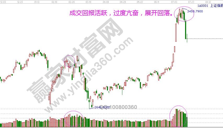 上證指數成交量