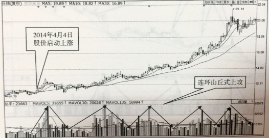 連環山丘獵殺強勢股