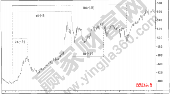 江恩理論時間循環