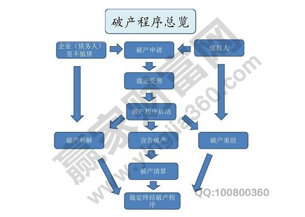 破產重整程序