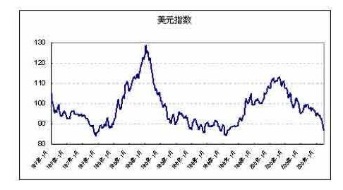 美元指數