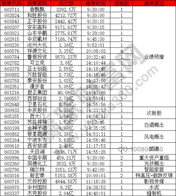 業績預增是主流