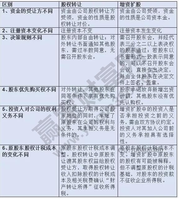 增資擴股與股權轉讓的區別