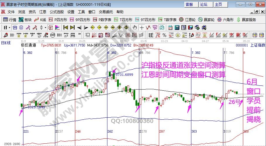 上證指數大盤指數