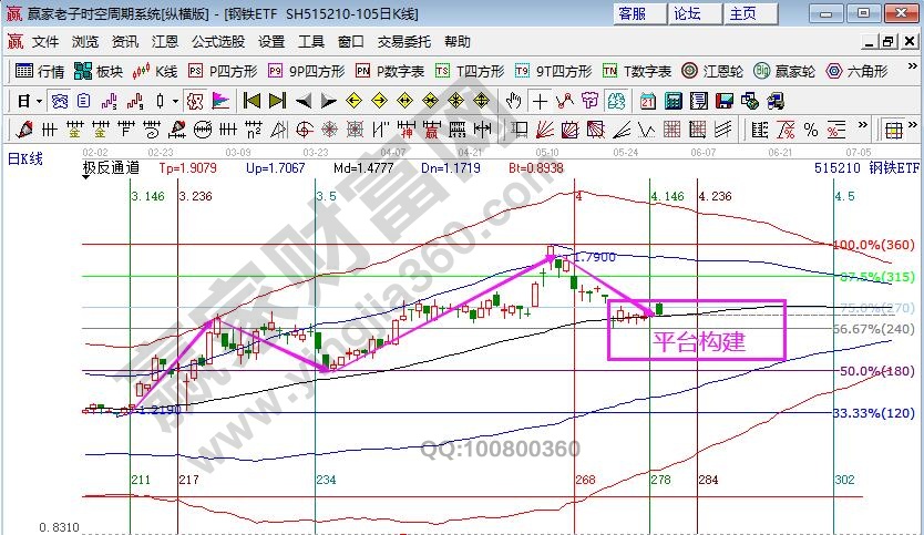 鋼鐵指數江恩時空分析圖