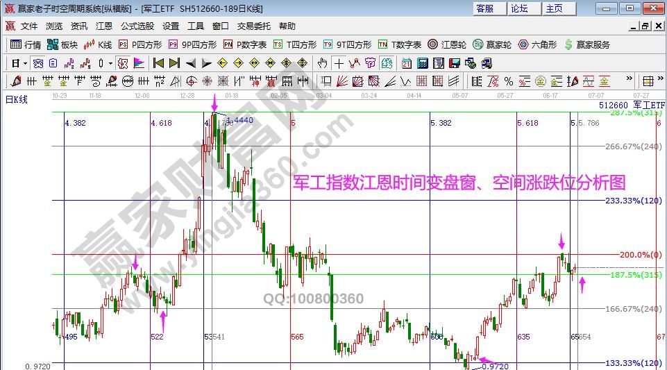 軍工指數(shù)分析