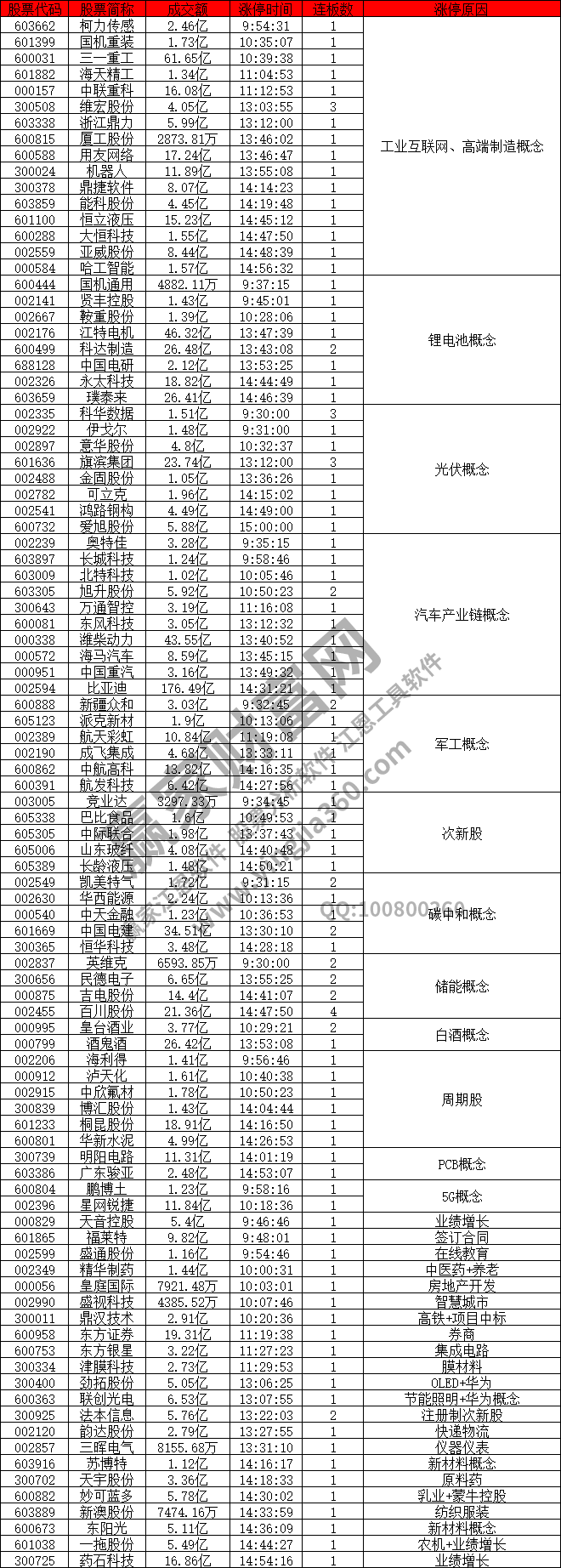 工業互聯網概念股活躍