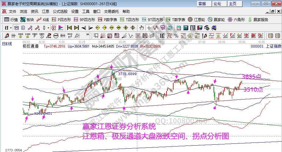 大盤(pán)江恩箱