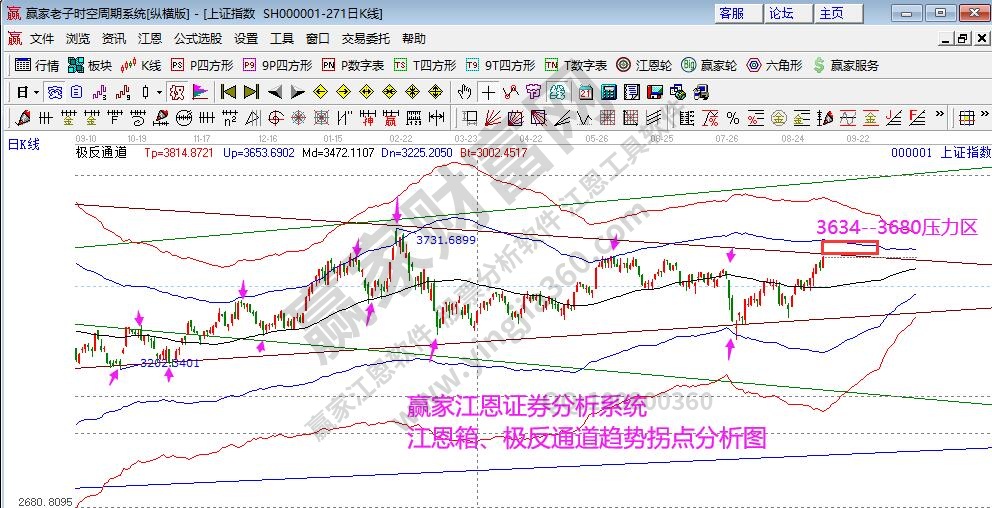 大盤江恩箱分析