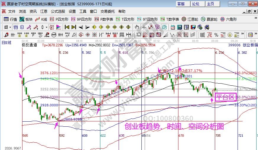 創(chuàng)業(yè)板分析圖