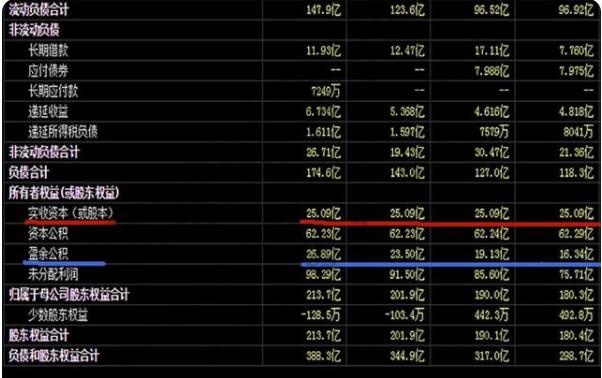 盈余公積、實收資本和資本公積的區別