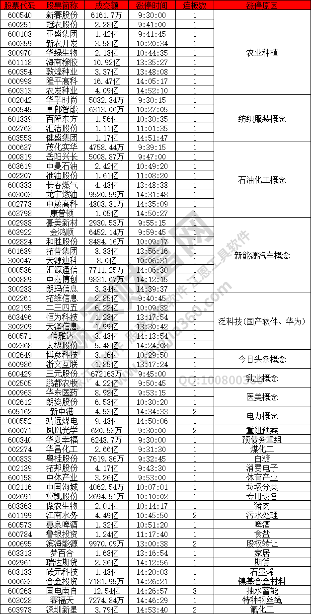 農業種植股活躍